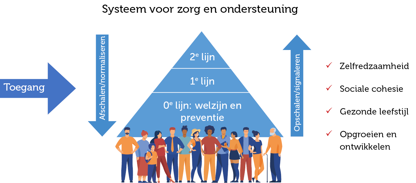 Infographic Systeem Zorg en Ondersteuning